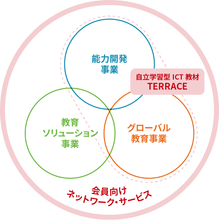 SRJの各事業とICT教材『TERRACE』の関係図